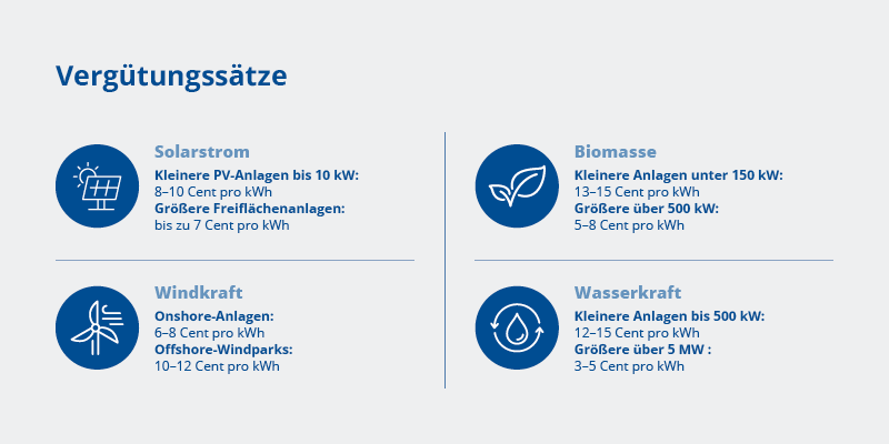 Vergleichstabelle der Vergütungssätze für verschiedene erneuerbare Energiequellen wie Solar, Wind, Biomasse und Wasserkraft.