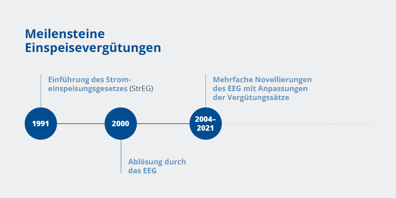 Zeitstrahl mit wichtigen Meilensteinen der Einspeisevergütung in Deutschland von 1991 bis heute.
