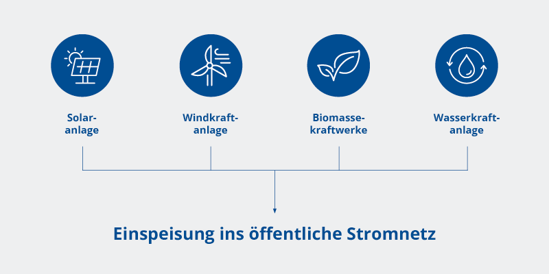 Infografik, die verschiedene erneuerbare Energiequellen (Solar, Wind, Biomasse, Wasserkraft) und deren Verbindung zum Stromnetz zeigt.