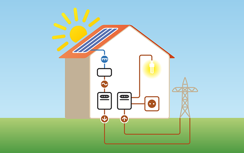 Schematische Darstellung eines Hauses mit Solaranlage auf dem Dach, das Strom ins öffentliche Netz einspeist .