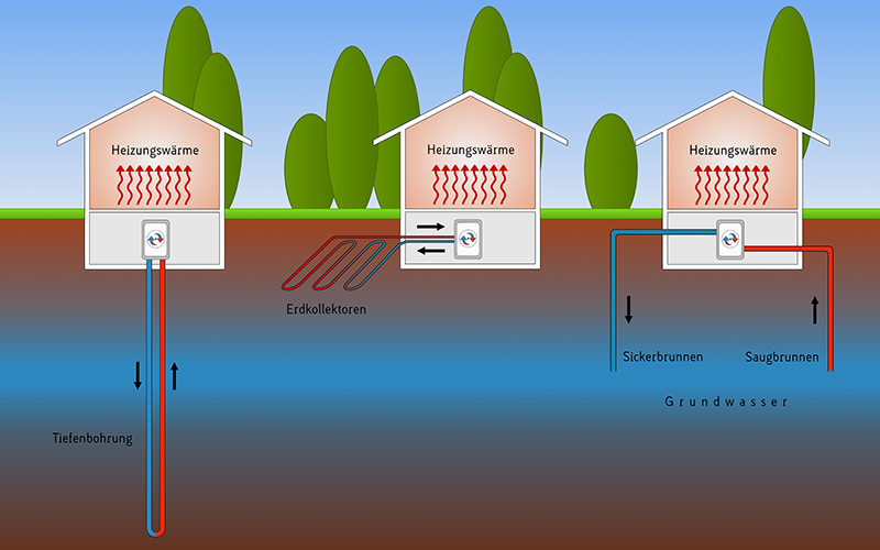 Schematische Darstellung einer geothermischen Anlage mit Bohrung und Wärmetauscher