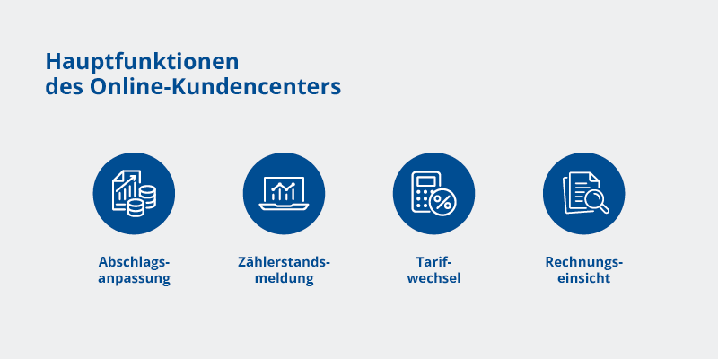 Infografik mit den Vorteilen des Online-Kundencenters 