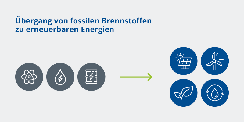 Infografik, die den Übergang von fossilen Brennstoffen zu erneuerbaren Energien darstellt. Zeigt Symbole für Kohle, Öl und Gas, die durch einen Pfeil mit Symbolen für Windräder, Solarpanels und Wasserkraft verbunden sind.