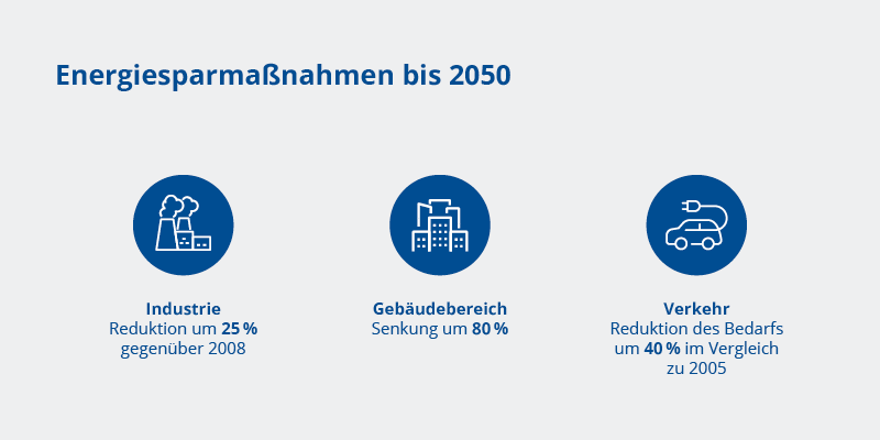 Infografik zu Energiesparmaßnahmen in Gebäuden, Industrie und Verkehr 