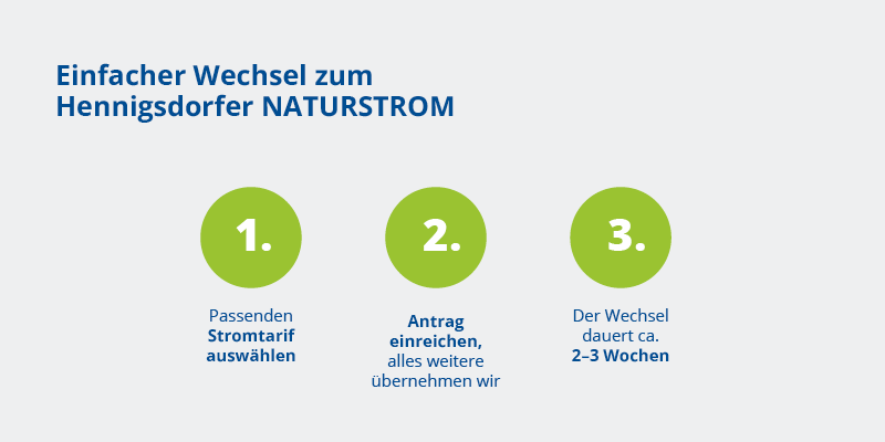 Schrittweise Anleitung zum Wechsel auf Naturstrom, dargestellt als einfacher Prozess.
