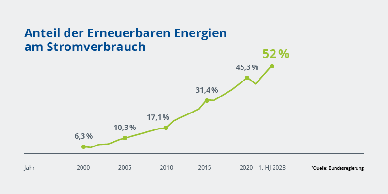 Zeitstrahl, der den wachsenden Anteil von Naturstrom am deutschen Energiemix über die Jahre zeigt.