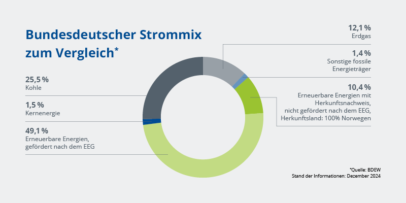 Anteil von Naturstrom am deutschen Energiemix aktuell.
