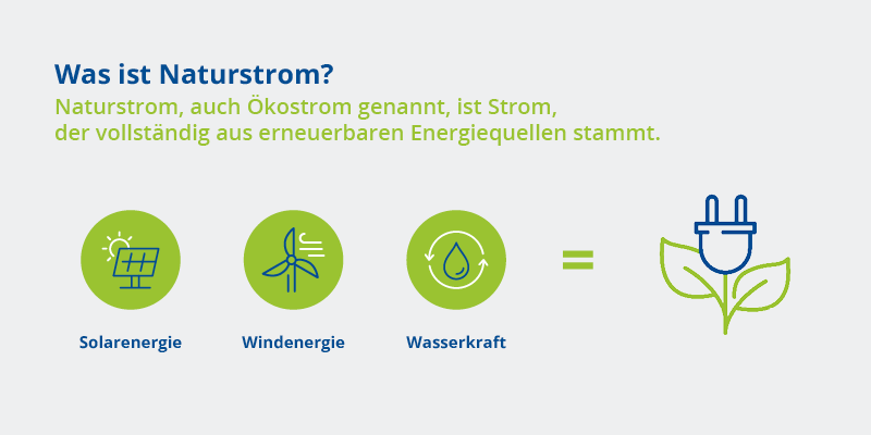 Infografik, die die verschiedenen erneuerbaren Energiequellen (Wind, Sonne, Wasser) und deren Umwandlung in Strom zeigt