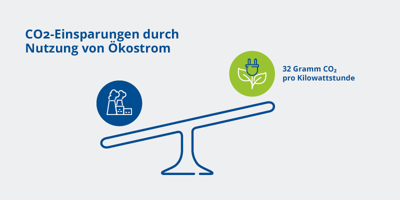 Infografik, die CO2-Einsparungen durch Ökostrom visualisiert