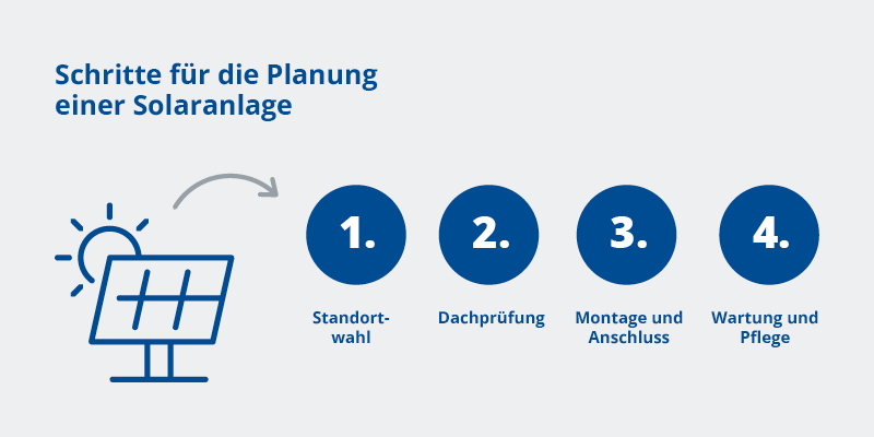 Infografik mit den wichtigsten Schritten von der Planung bis zur Inbetriebnahme einer Photovoltaikanlage