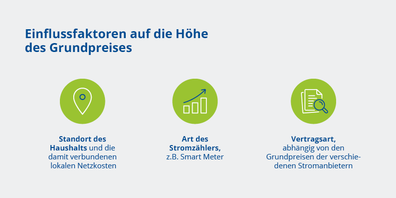 Illustration verschiedener Faktoren wie Standort, Zählerart und Vertrag, die den Grundpreis beeinflussen 