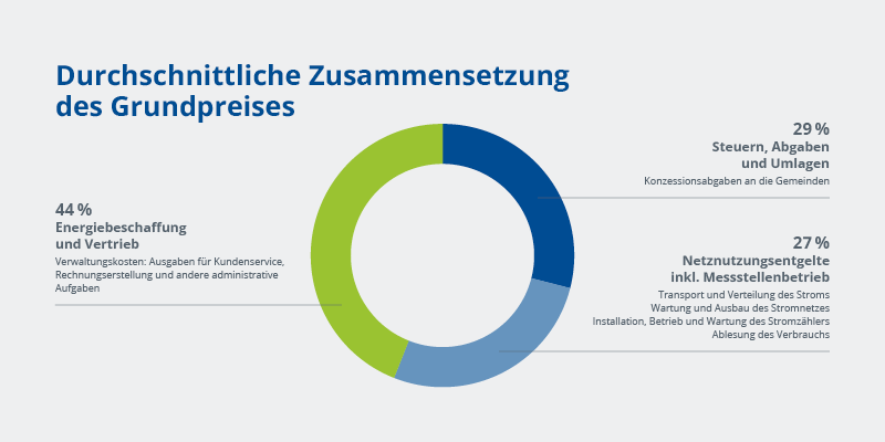 Infografik, die die verschiedenen Komponenten des Grundpreises als Kreisdiagramm darstellt