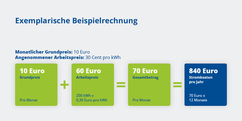Visualisierung einer Beispielrechnung mit Grundpreis und Arbeitspreis 