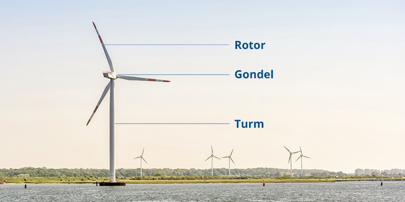 Technische Illustration einer Windkraftanlage mit beschrifteten Hauptkomponenten (Rotor, Gondel, Turm). 
