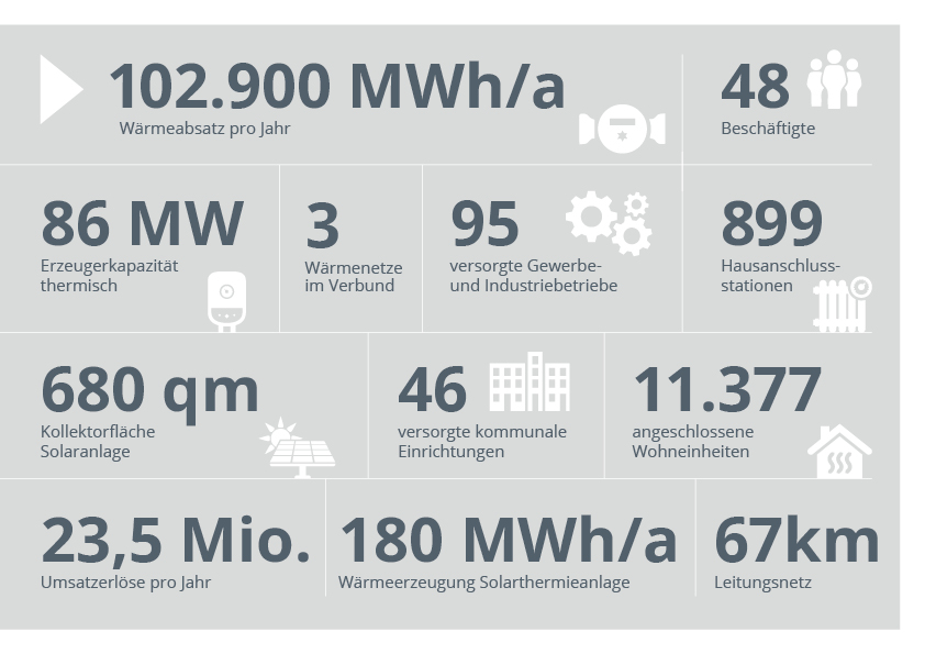 Grafik mit Kennzahlen der Stadtwerke Hennigsdorf zu Wärmeabsatz, Kapazität, Netzen und Anschlüssen.