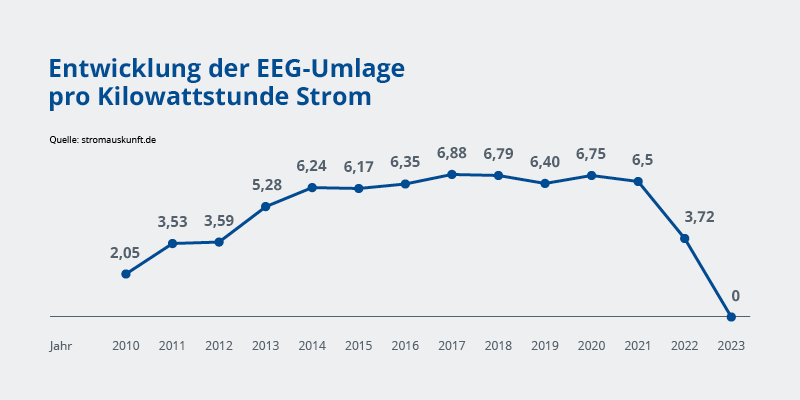 Entwicklung der EEG-Umlage von 2010 bis 2023