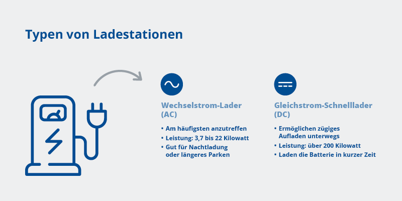 Grafik zeigt Typen der Ladestationen
