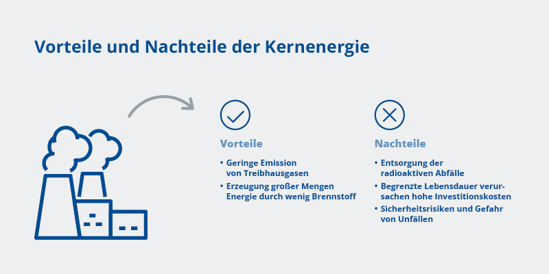 Illustration mit Vor- und Nachteilen der Kernenergie