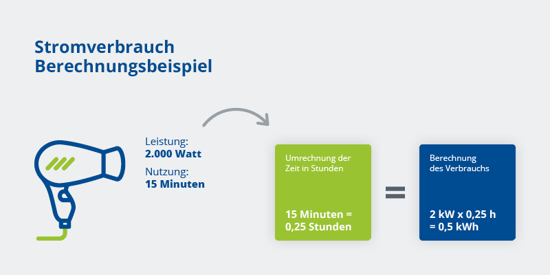 Berechnungsbeispiel des Stromverbrauchs für die Verwendung eines 2000 Watt-Fön, der 15 Minuten im Einsatz ist