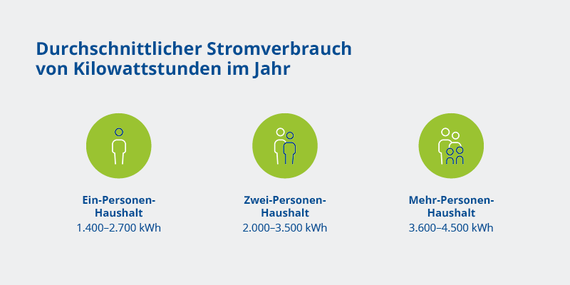 Gegenüberstellung des Stromverbrauchs für Ein-/Zwei- und Mehr-Personen-Haushalten