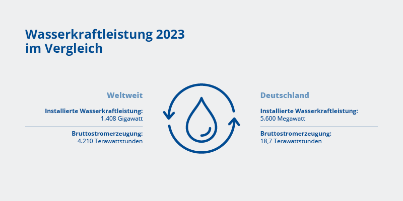 Illustration der Wasserkraftleistung 2023: Gegenüberstellung Welt und Deutschland