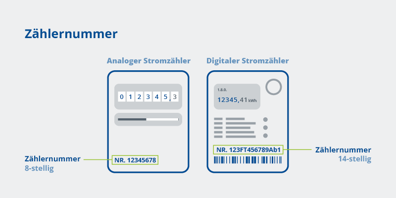 Illustrative Darstellung der Zählernummer am Stromzähler