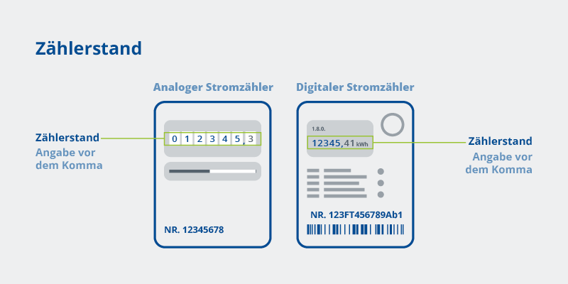 Illustrative Darstellung des Zählerstands am Stromzähler