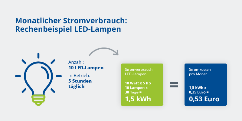 Grafik mit einer Glühbirne links und zwei farbigen Kästchen rechts, die den monatlichen Stromverbrauch und die Stromkosten von 10 LED-Lampen bei 5 Stunden täglichem Betrieb zeigen.