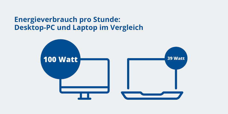 Grafik mit zwei Symbolen, einem Desktop-PC mit '100 Watt' und einem Laptop mit '39 Watt', die den Energieverbrauch pro Stunde vergleichen.