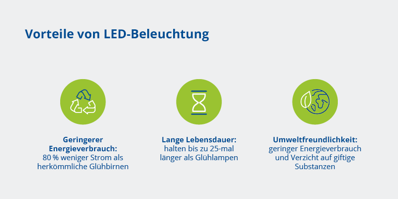 Drei Kreise mit Symbolen sowie Texten zu Vorteilen von LED-Beleuchtung: geringerer Energieverbrauch, lange Lebensdauer, Umweltfreundlichkeit.