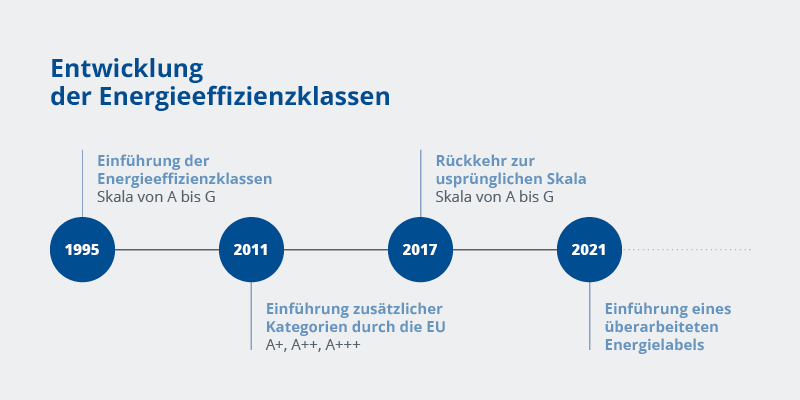 Zeitstrahl zur Entwicklung der Energieeffizienzklassen mit den Jahren 1995, 2011, 2017 und 2021 und den jeweiligen Ereignissen wie Einführung der Energieeffizienzklassen, zusätzlicher Kategorien der EU, Rückkehr zur ursprünglichen Skala und überarbeitetem Energielabel.
