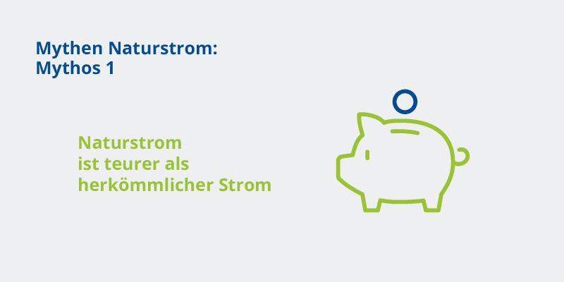 Illustration eines Sparschweins mit blauem Münzsymbol, daneben Text 'Mythen Naturstrom: Mythos 1' sowie 'Naturstrom ist teurer als herkömmlicher Strom' in grüner und blauer Schrift