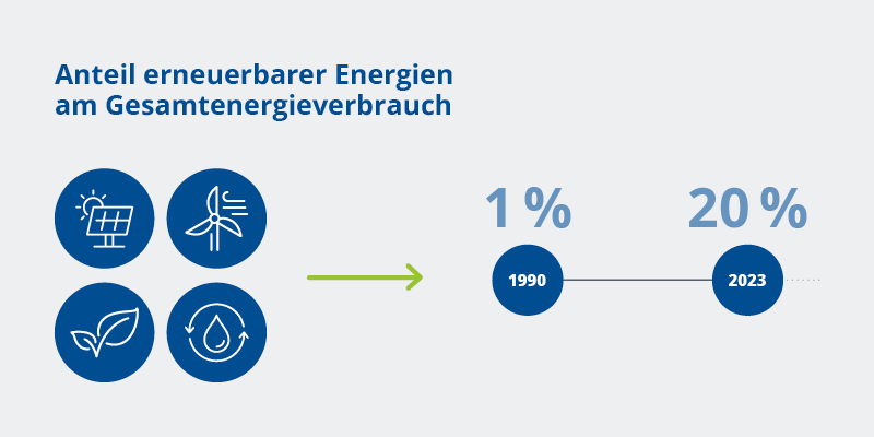 Illustration mit Symbolen für Solarenergie, Windenergie, Biomasse und Wasserkraft sowie einem Pfeil zu zwei Kreisen mit den Zahlen '1 % 1990' und '20 % 2023' zur Darstellung des Anteils erneuerbarer Energien am Gesamtenergieverbrauch.