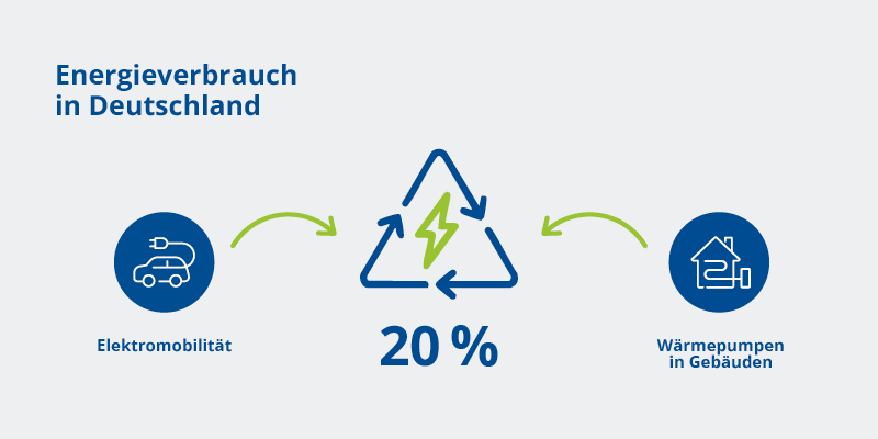 Illustration zum Energieverbrauch in Deutschland mit Symbolen für Elektromobilität, Wärmepumpen in Gebäuden und einem Kreislauf-Dreieck mit dem Text '20 Prozent'.